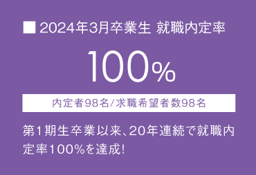 2023年3月卒業生　就職内定率 100%