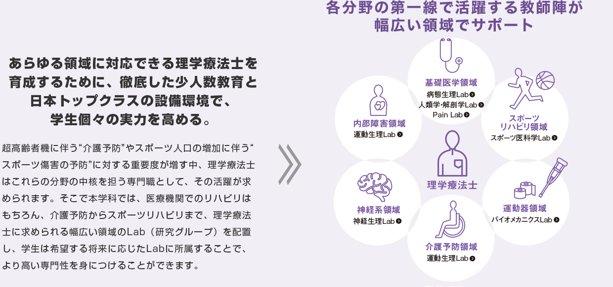 あらゆる領域に対応できる理学療法士を育成するために、徹底した少人数教育と日本トップクラスの設備環境で、学生個々の実力を高める。